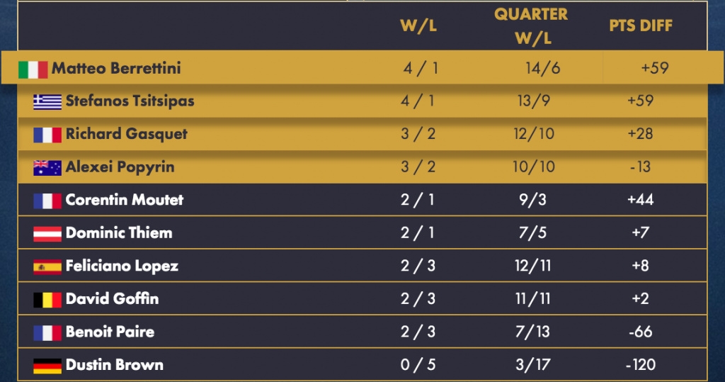 UTS rankings after Day 5