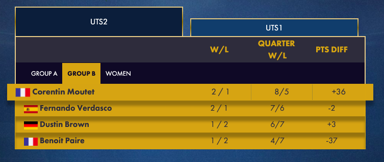 Classement groupe B - UTS 2