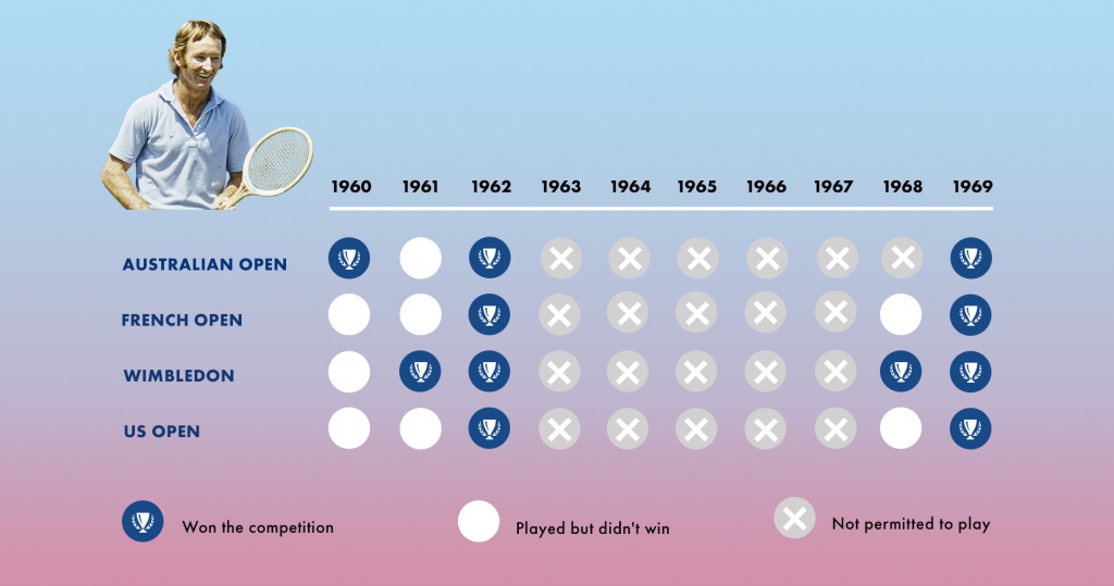 Rod Laver's roll of honours