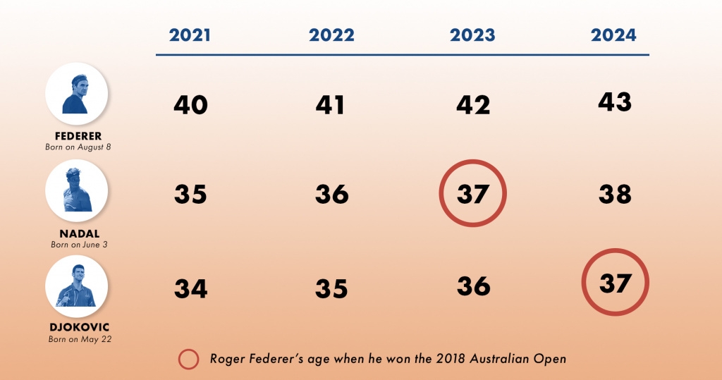 Future age of Federer, Nadal and Djokovic in a table