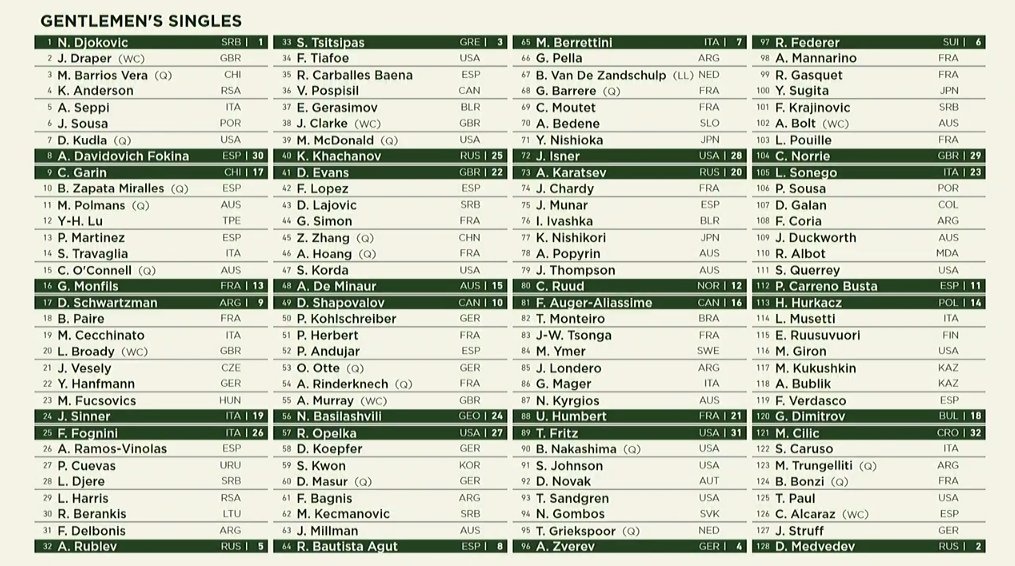 Full 2021 Wimbledon men’s singles draw page Tennis Majors Full