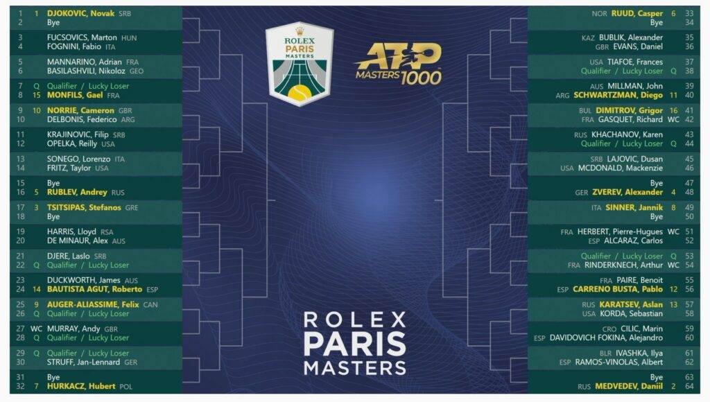 Berrettini out Full 2021 Rolex Paris Masters’ singles draw Tennis