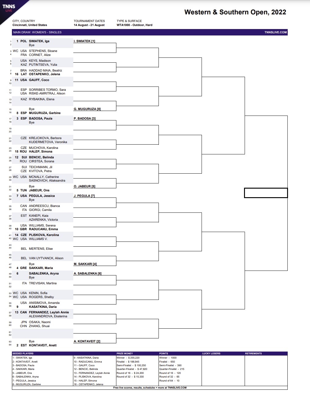 womens draw 2022 Cincinnati