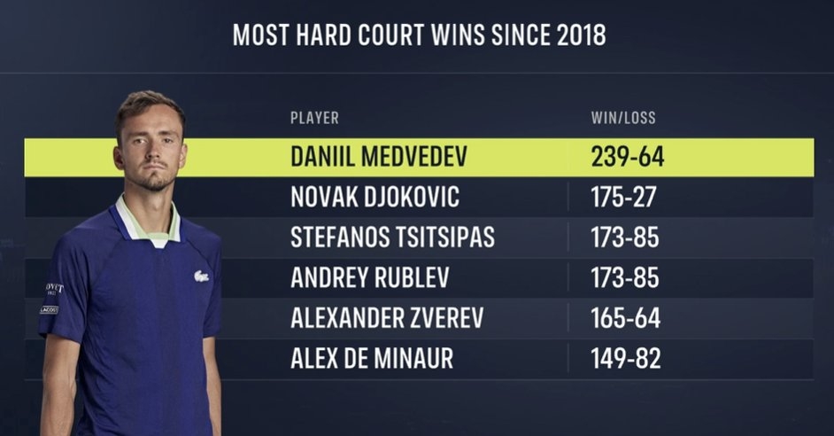 Daniil Medvedev Hard Court Performance since 2018